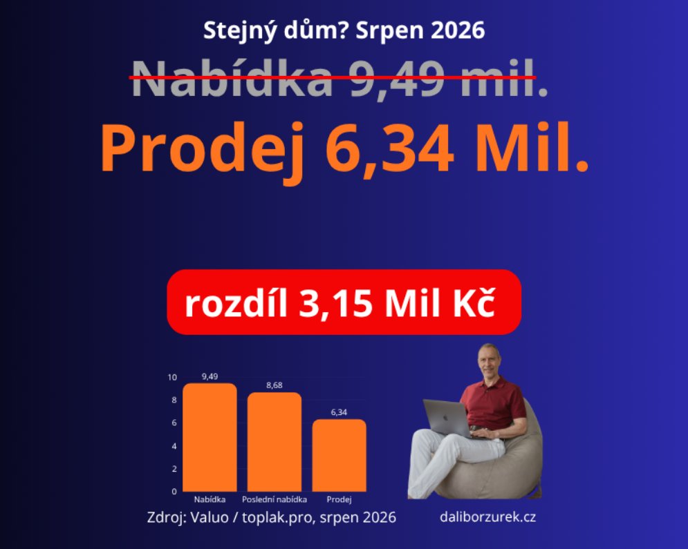 DOMY: MAJITELÉ CHTĚJÍ 9,49 MILIONU. PRODÁVÁ SE ZA 6,34. ROZDÍL JE REKORDNÍ.